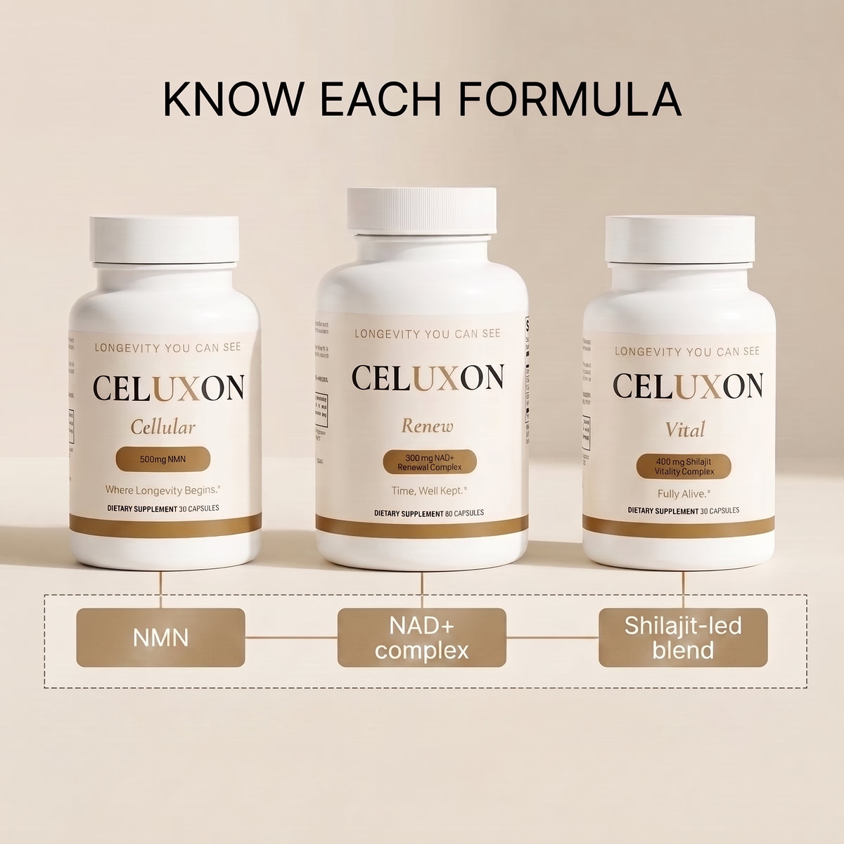 Three white CELUXON supplement bottles labeled Cellular, Renew, and Vital are shown on a warm beige background with the text 'KNOW EACH FORMULA' above them and three tan callout boxes below linking the bottles to NMN, NAD+ complex, and Shilajit-led blend.